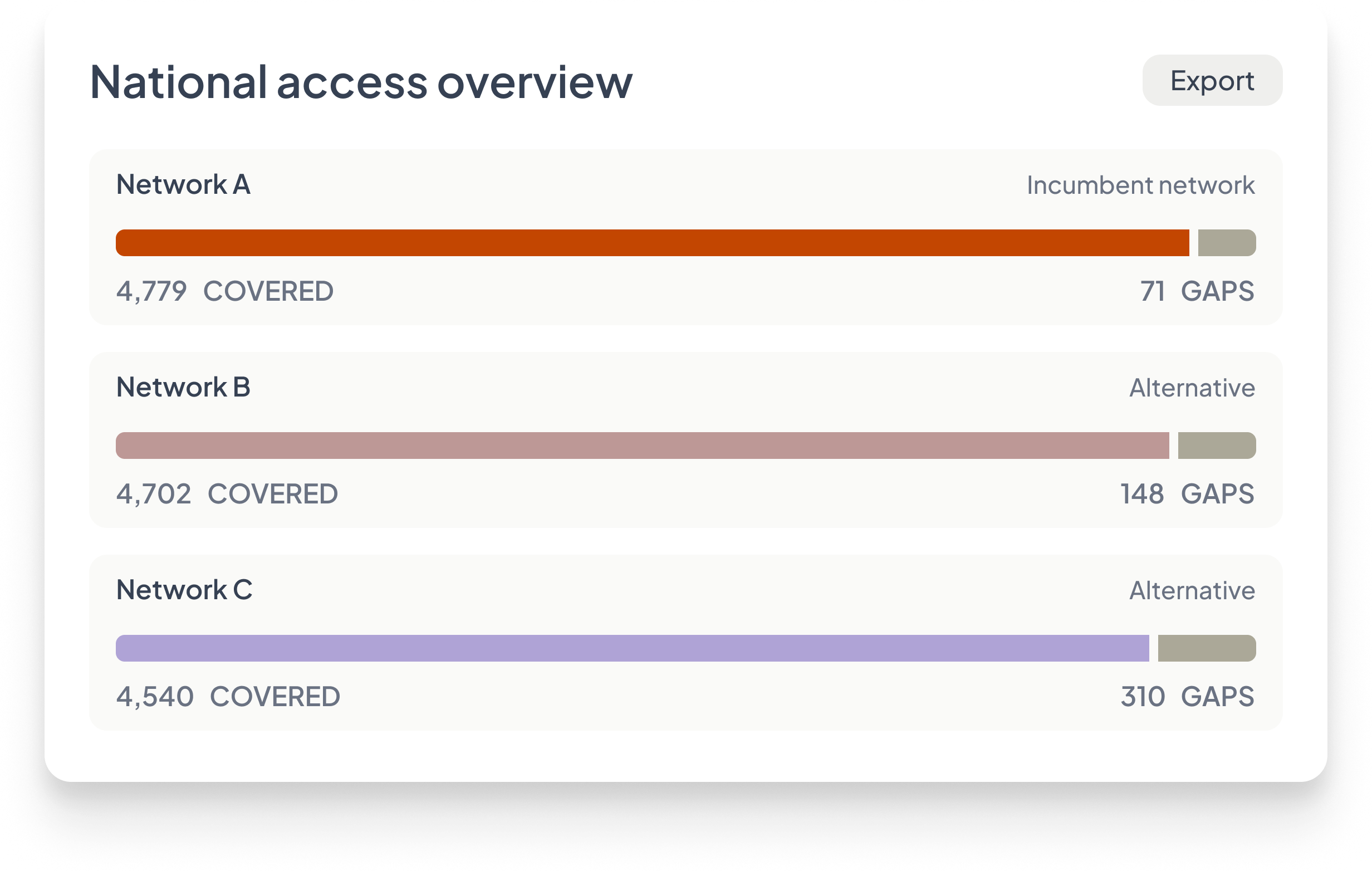 National access overview — network coverage comparison