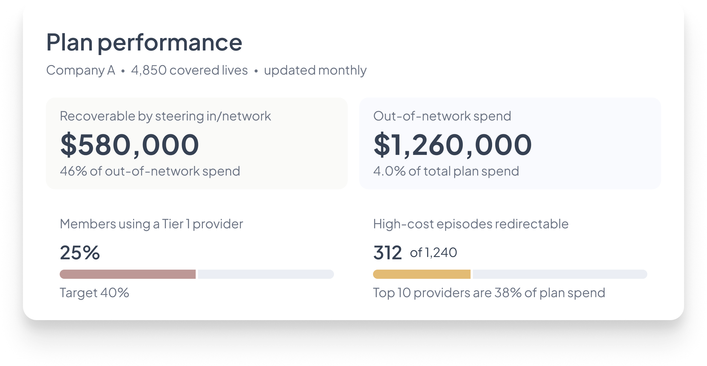 Plan performance — recoverable spend, out-of-network spend, and steerage metrics