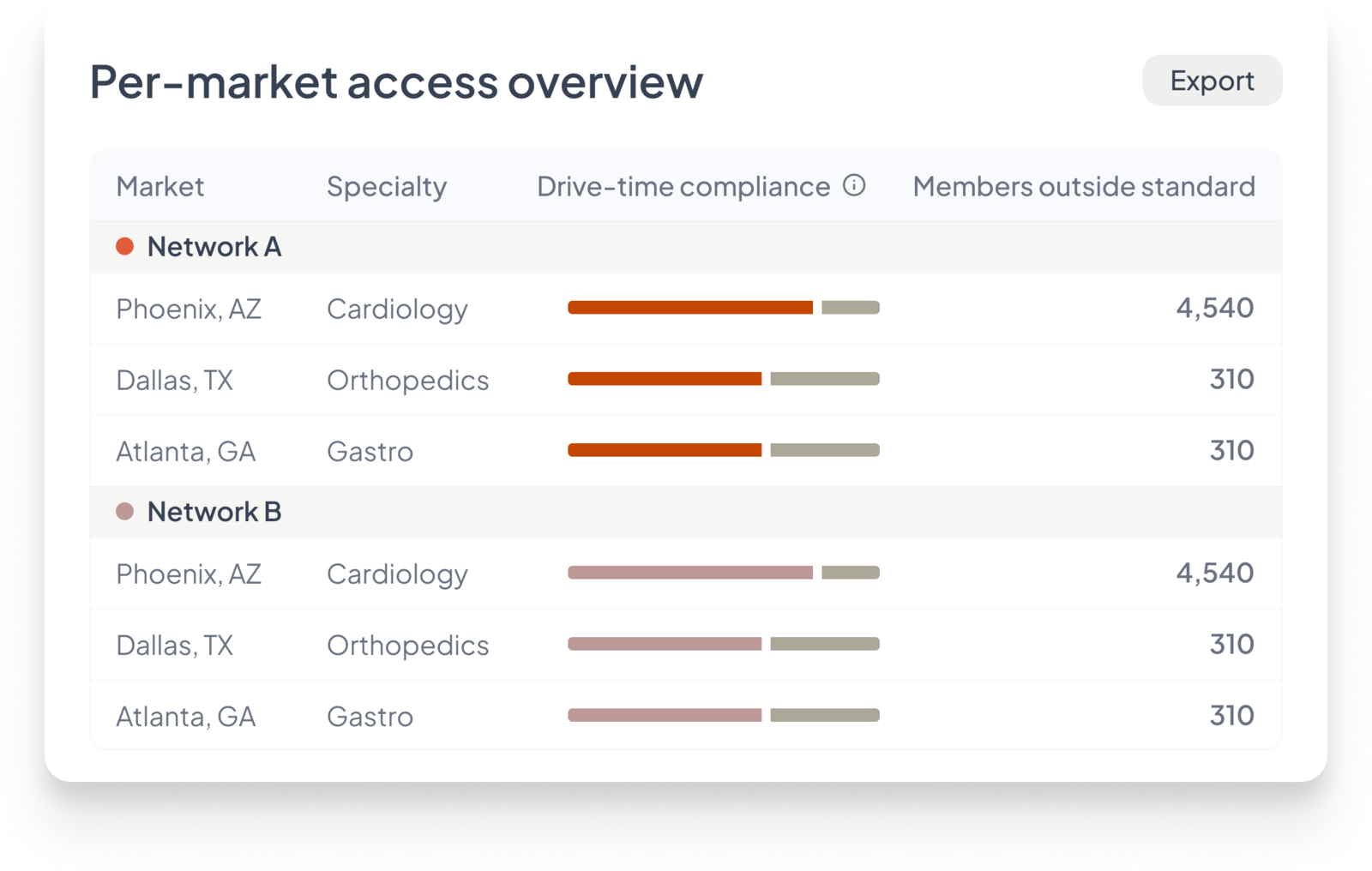 Per-market access overview — drive-time compliance by market and specialty