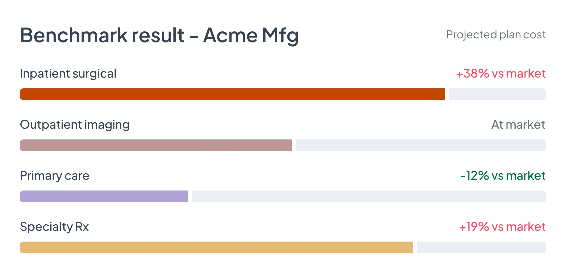 Benchmark result — Acme Mfg