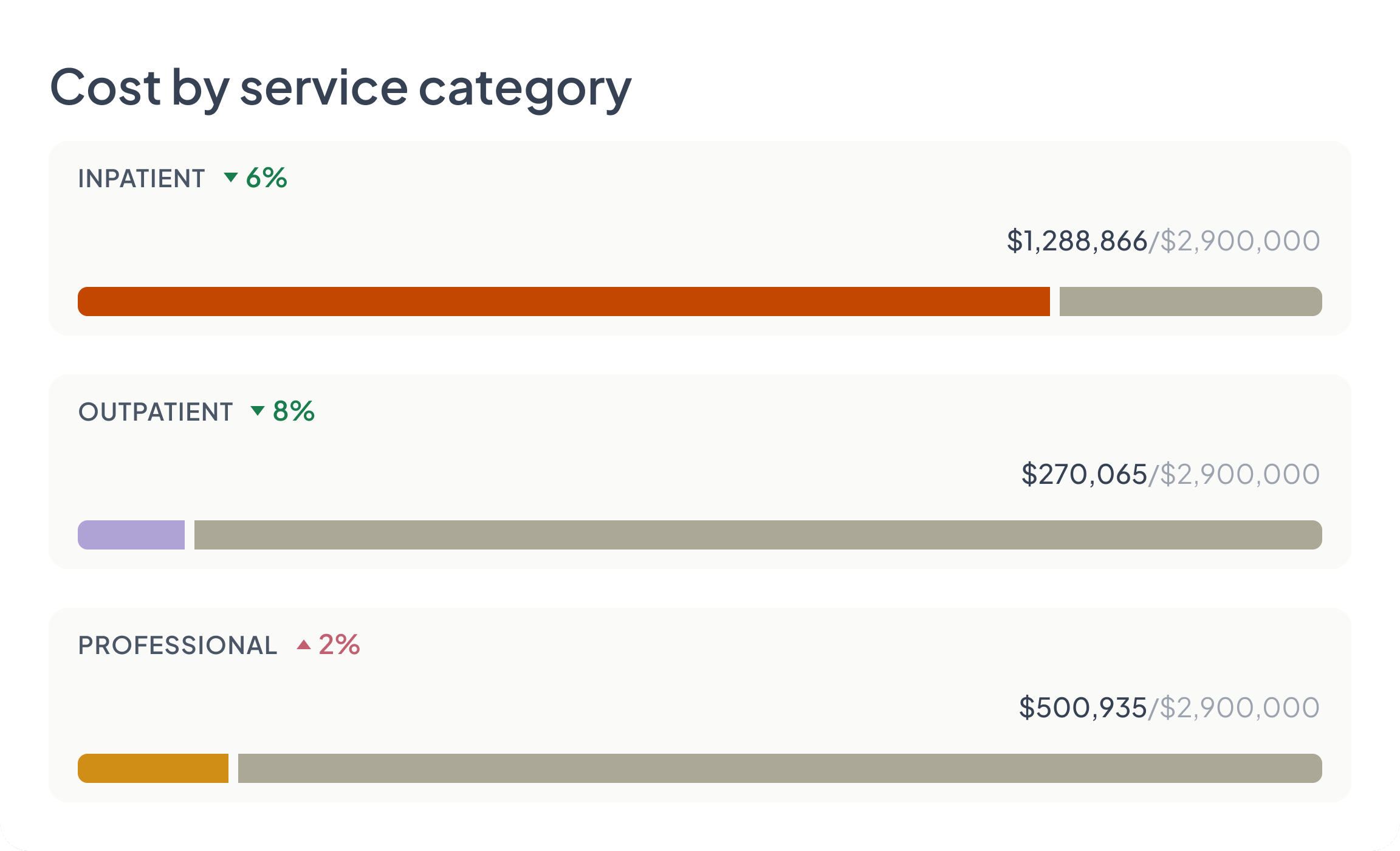 Cost by service category