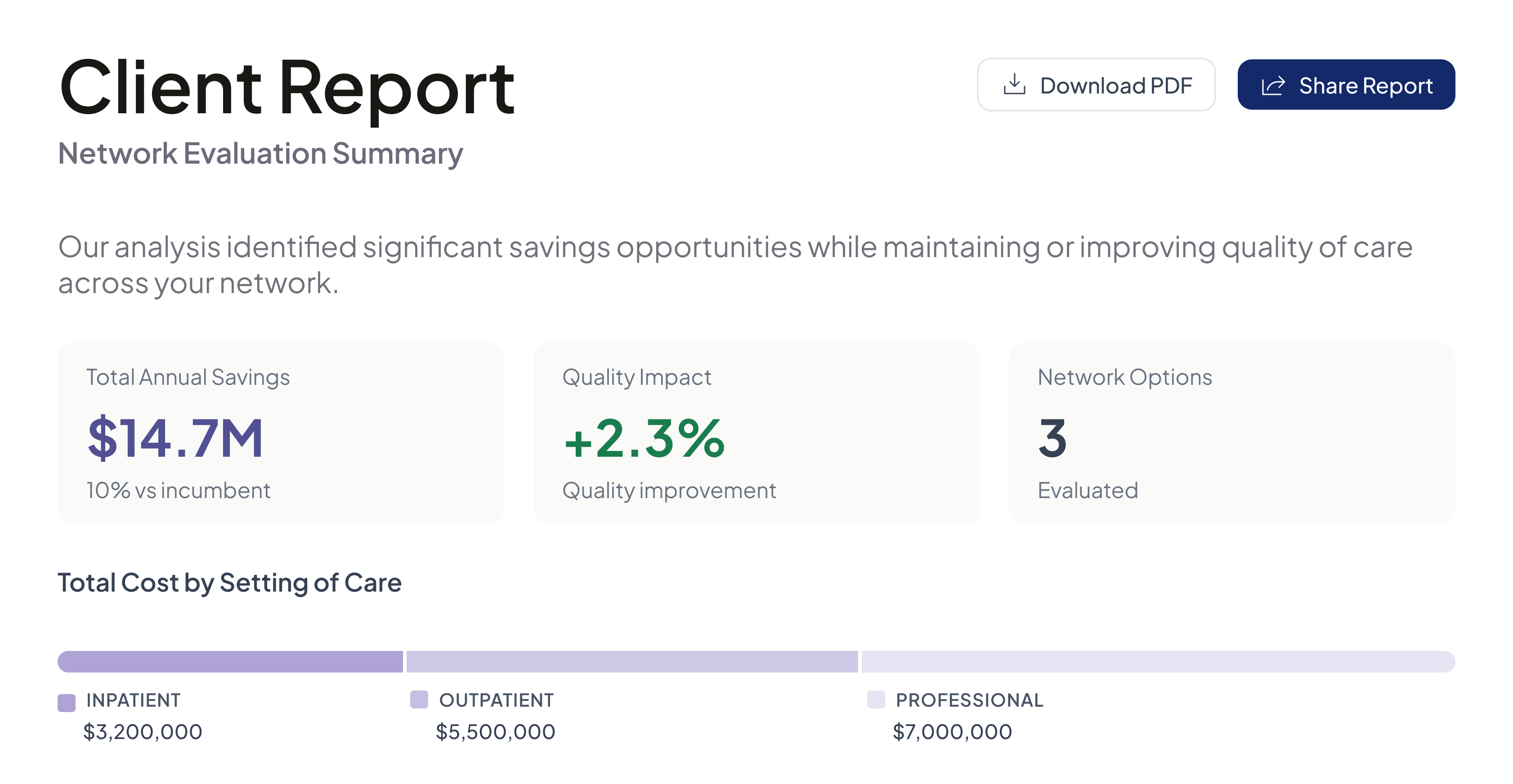 Handl Health client report — network evaluation summary with $14.7M total annual savings, quality impact, and total cost by setting of care