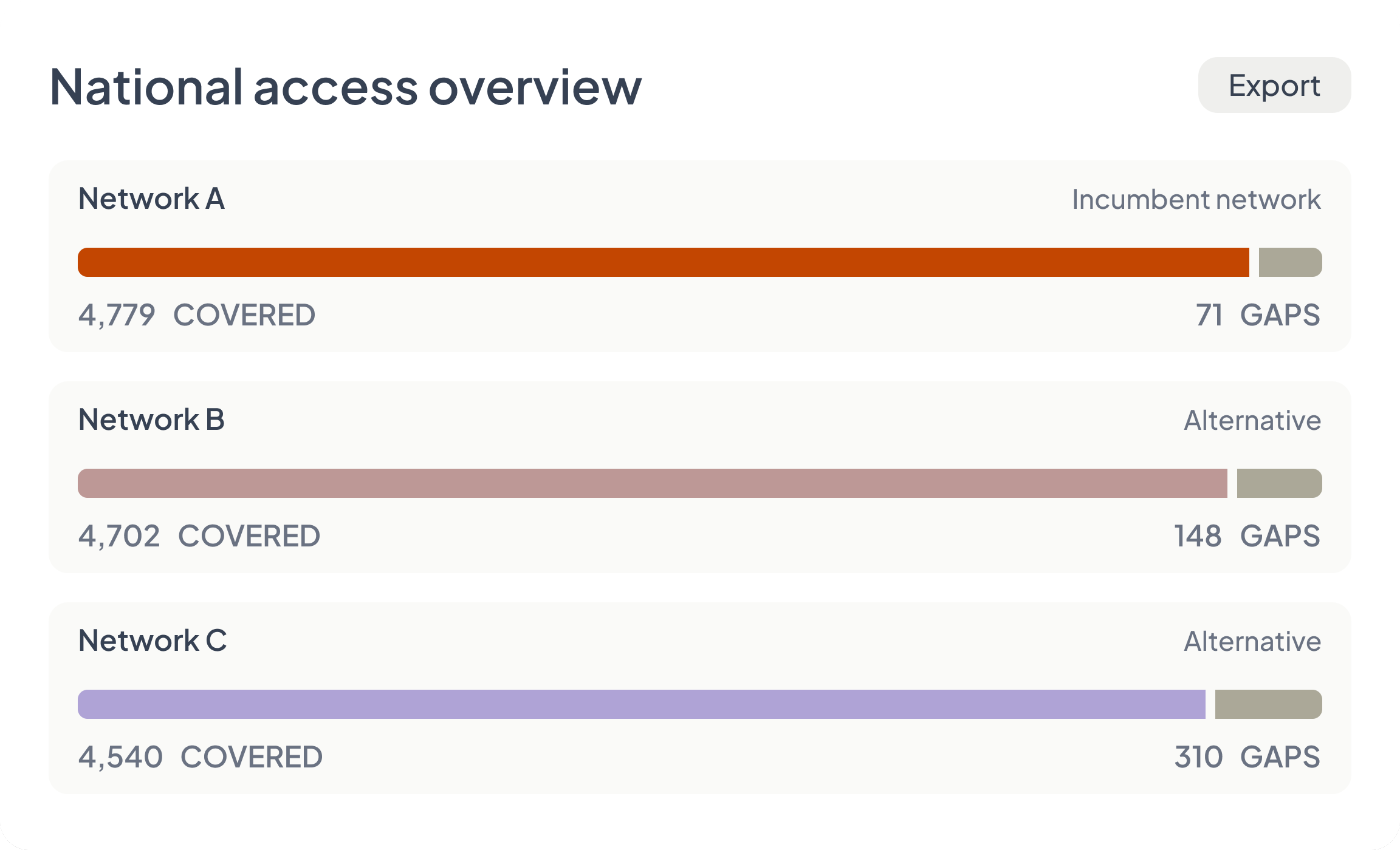 National access overview — covered members and gaps by network