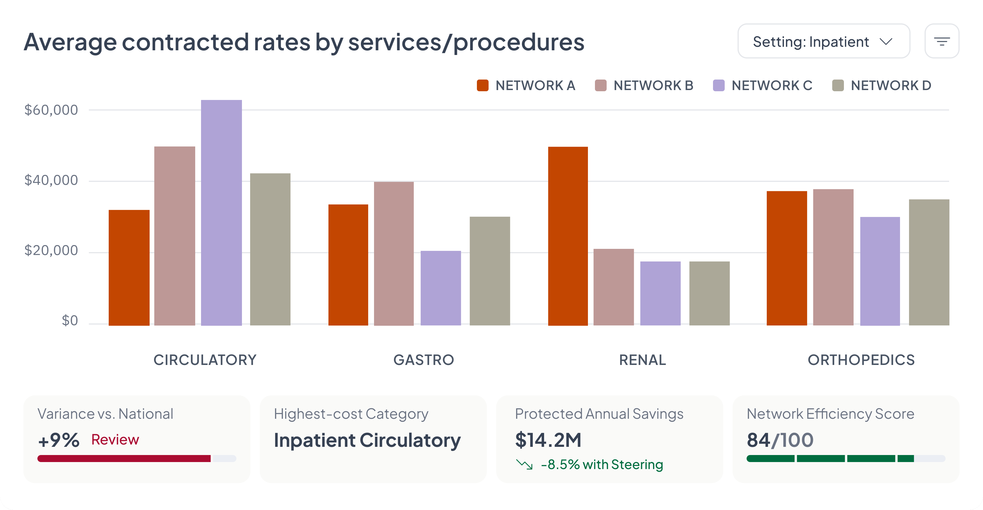 Handl Health Plan Intelligence — average contracted rates by services and procedures compared across carrier networks, with variance score and savings insights