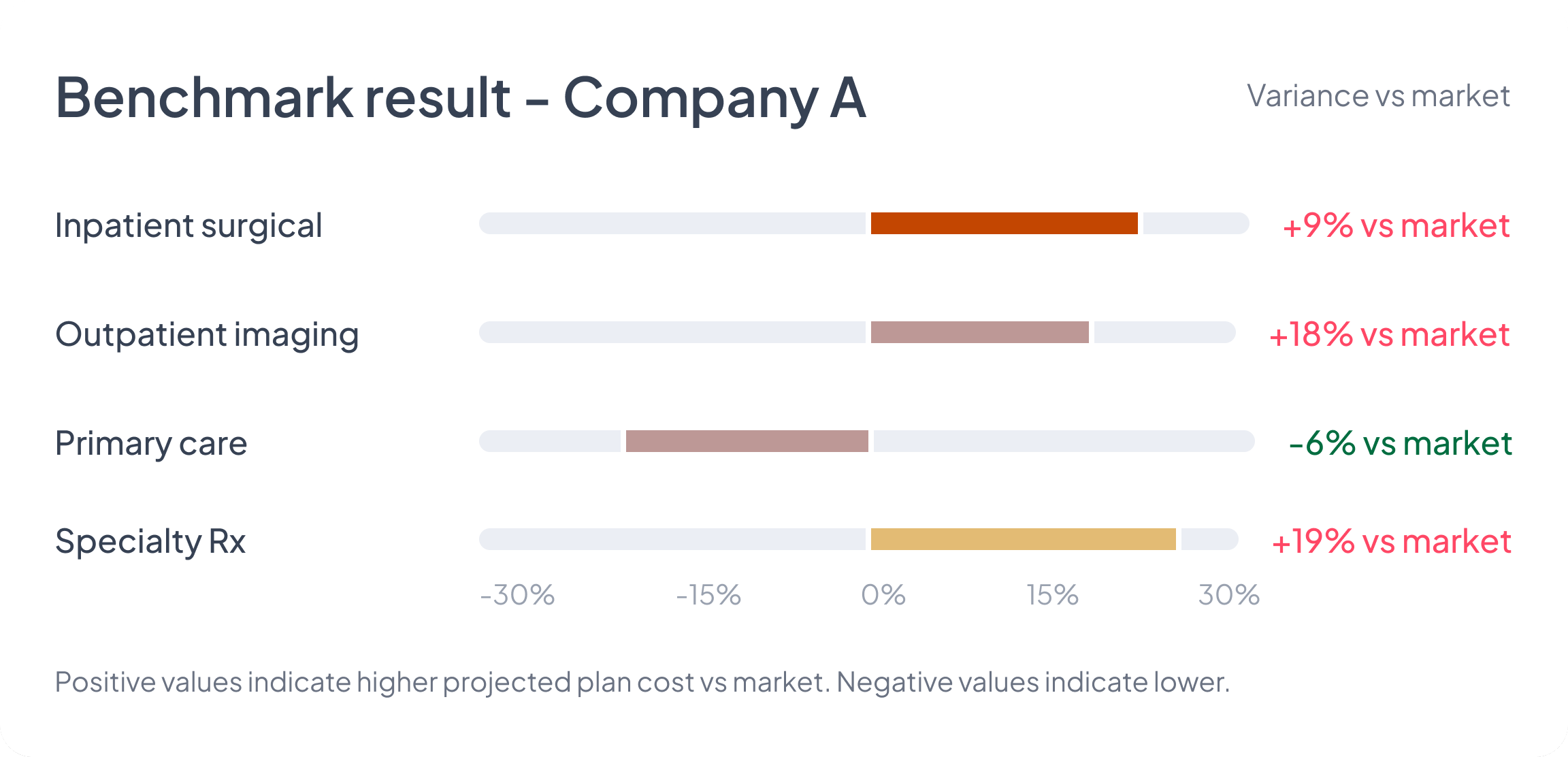 Benchmark result — rate comparisons by service category